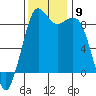 Blaine tide chart for Sunday, November 9, 2025