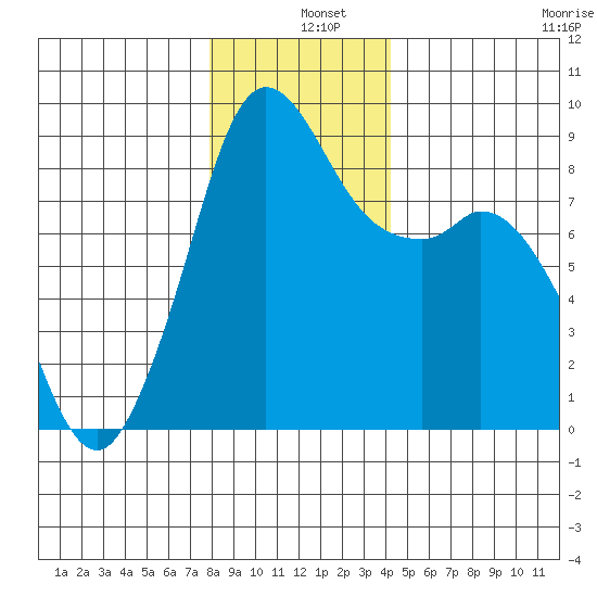 Blaine tide chart for Wednesday, December 10, 2025