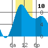 Blaine tide chart for Wednesday, December 10, 2025