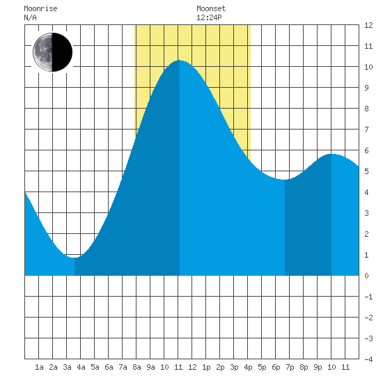 Blaine tide chart for Thursday, December 11, 2025