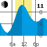 Blaine tide chart for Thursday, December 11, 2025