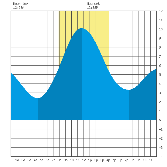 Blaine tide chart for Friday, December 12, 2025