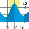 Blaine tide chart for Friday, December 12, 2025