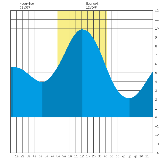Blaine tide chart for Saturday, December 13, 2025