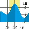 Blaine tide chart for Saturday, December 13, 2025