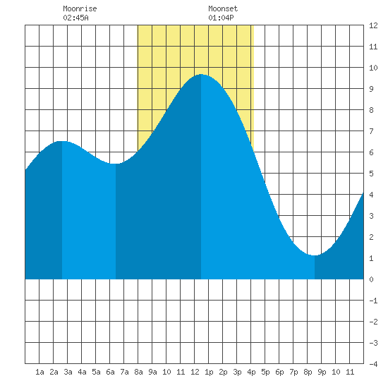 Blaine tide chart for Sunday, December 14, 2025