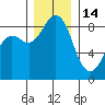 Blaine tide chart for Sunday, December 14, 2025