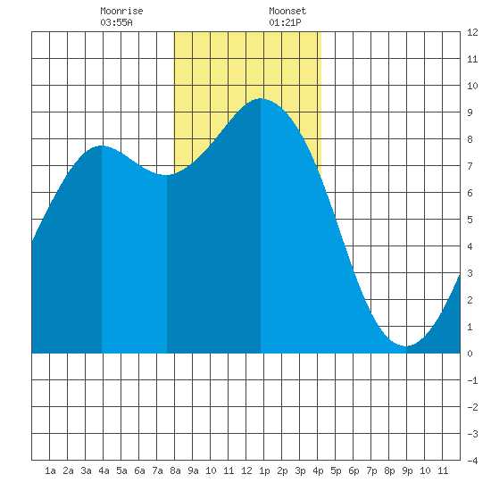 Blaine tide chart for Monday, December 15, 2025
