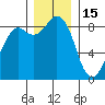 Blaine tide chart for Monday, December 15, 2025