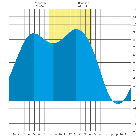 Blaine tide chart for Tuesday, December 16, 2025