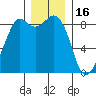 Blaine tide chart for Tuesday, December 16, 2025
