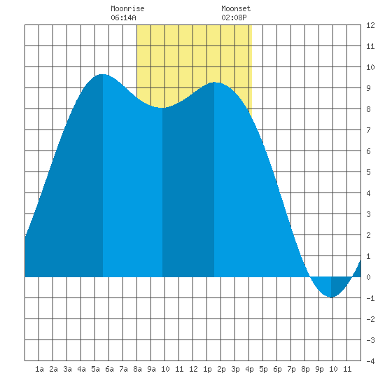Blaine tide chart for Wednesday, December 17, 2025