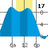 Blaine tide chart for Wednesday, December 17, 2025