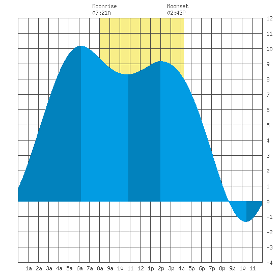 Blaine tide chart for Thursday, December 18, 2025