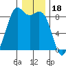 Blaine tide chart for Thursday, December 18, 2025
