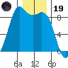 Blaine tide chart for Friday, December 19, 2025
