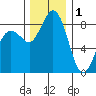 Blaine tide chart for Monday, December 1, 2025