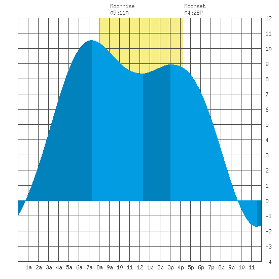 Blaine tide chart for Saturday, December 20, 2025