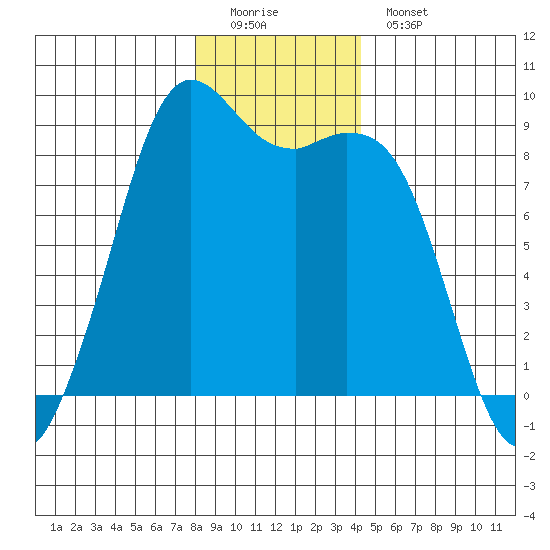Blaine tide chart for Sunday, December 21, 2025