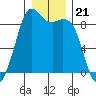 Blaine tide chart for Sunday, December 21, 2025