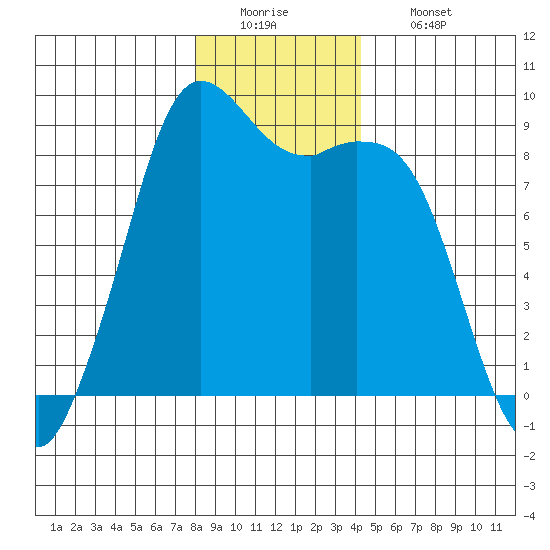 Blaine tide chart for Monday, December 22, 2025