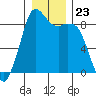 Blaine tide chart for Tuesday, December 23, 2025