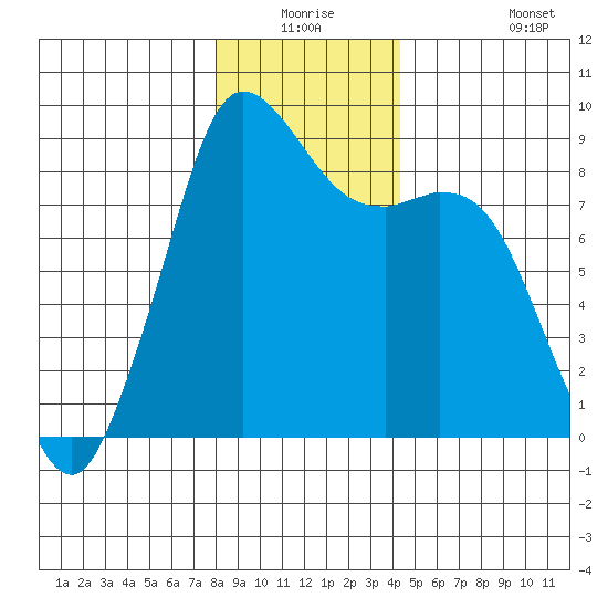 Blaine tide chart for Wednesday, December 24, 2025