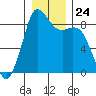 Blaine tide chart for Wednesday, December 24, 2025