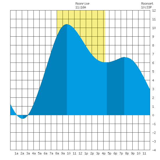 Blaine tide chart for Thursday, December 25, 2025