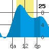Blaine tide chart for Thursday, December 25, 2025