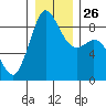 Blaine tide chart for Friday, December 26, 2025