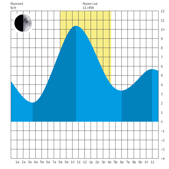Blaine tide chart for Saturday, December 27, 2025