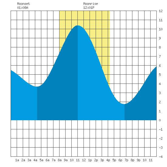 Blaine tide chart for Sunday, December 28, 2025