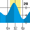 Blaine tide chart for Sunday, December 28, 2025