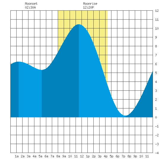 Blaine tide chart for Monday, December 29, 2025
