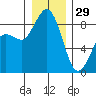 Blaine tide chart for Monday, December 29, 2025