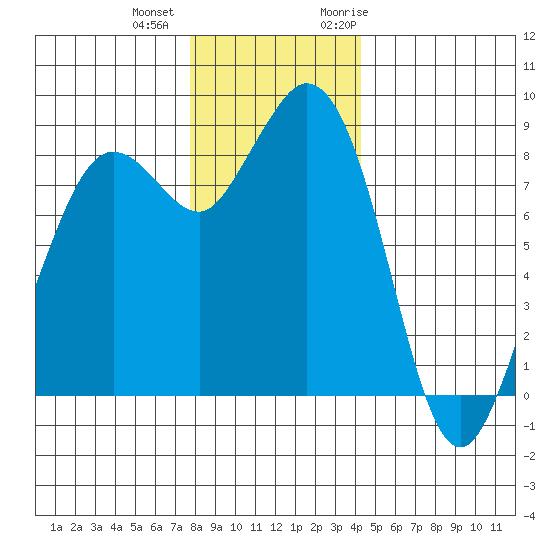 Blaine tide chart for Tuesday, December 2, 2025