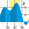 Blaine tide chart for Tuesday, December 2, 2025