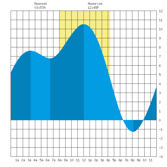 Blaine tide chart for Tuesday, December 30, 2025