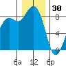 Blaine tide chart for Tuesday, December 30, 2025