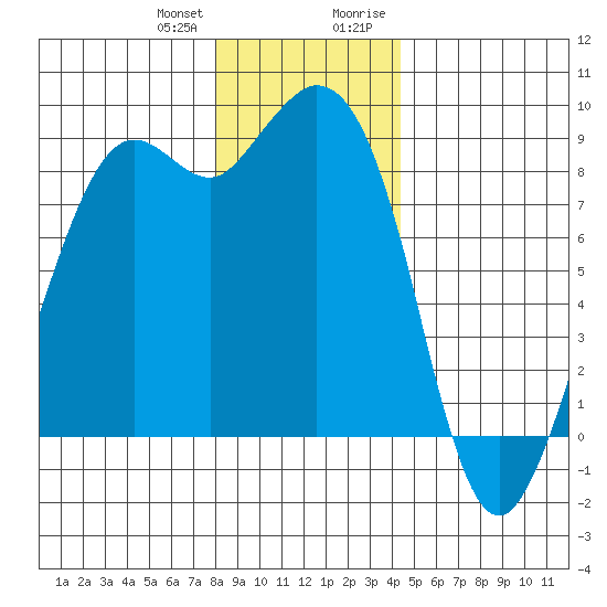 Blaine tide chart for Wednesday, December 31, 2025