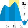 Blaine tide chart for Wednesday, December 31, 2025
