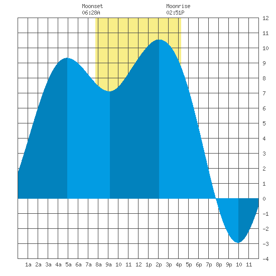 Blaine tide chart for Wednesday, December 3, 2025