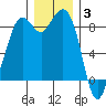 Blaine tide chart for Wednesday, December 3, 2025