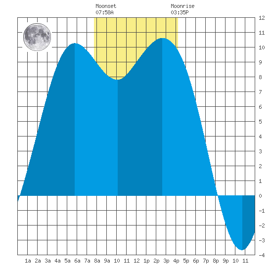Blaine tide chart for Thursday, December 4, 2025