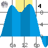 Blaine tide chart for Thursday, December 4, 2025