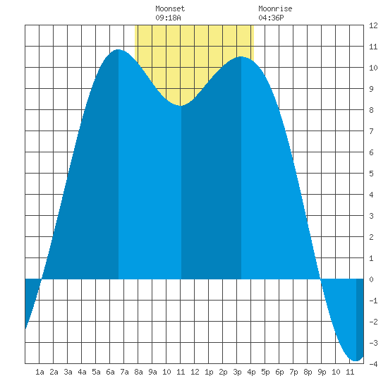 Blaine tide chart for Friday, December 5, 2025
