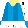 Blaine tide chart for Friday, December 5, 2025
