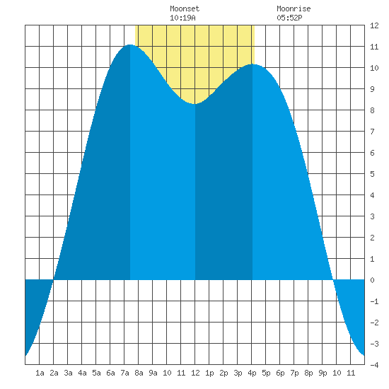 Blaine tide chart for Saturday, December 6, 2025
