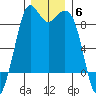 Blaine tide chart for Saturday, December 6, 2025